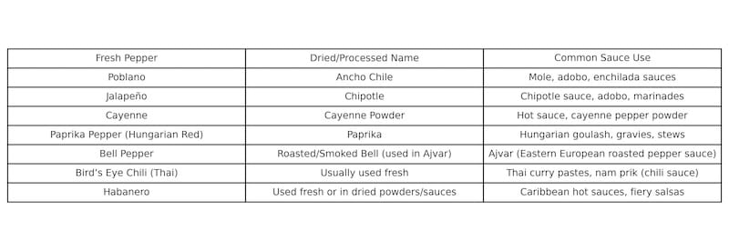 The trick is this: what starts fresh and green in your garden can end up red, dried, smoked, or ground — and once it does, it gets a new name and a starring role in sauces around the world.